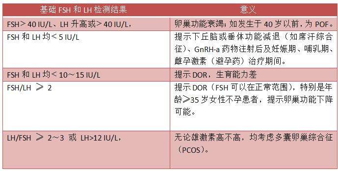 女性,内分泌六项