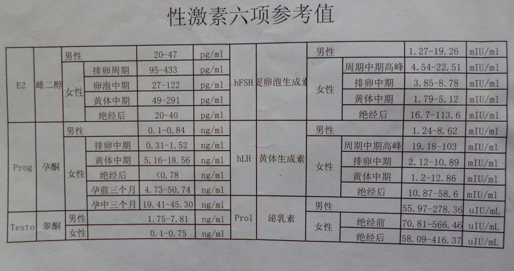 解读不孕不育常规检查项目：性激素